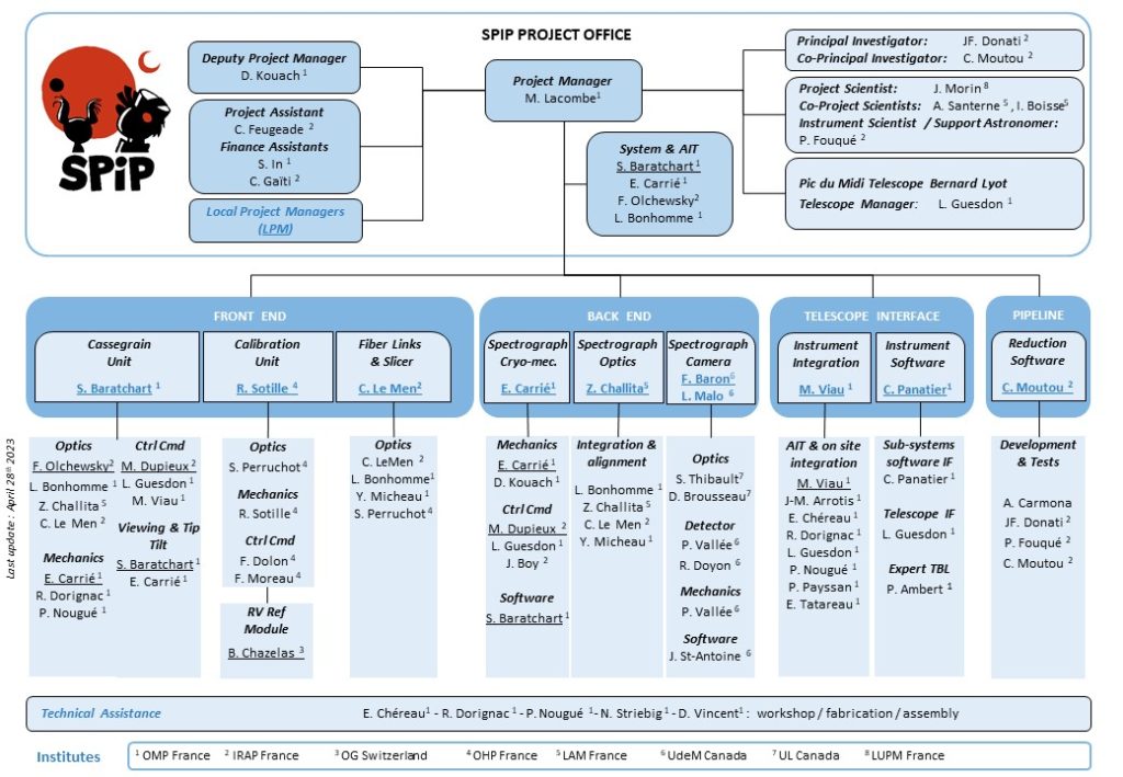 Organigramme de l'équipe